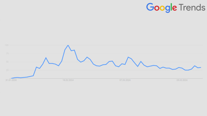 Das Interesse an Helldivers 2 rund um den Release.